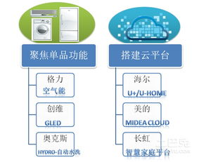 大块头有大智慧 传统家电制嫁接智慧新思维